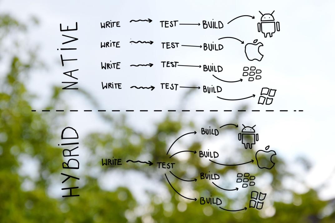Hybride App Development illustratie
